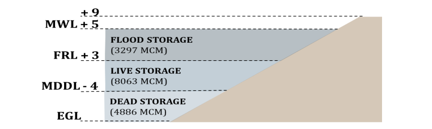 Design Water Levels — Reservoir Side