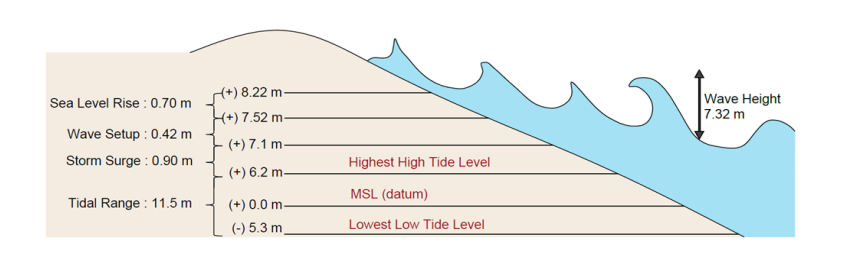 Design Water Levels — Seaside
