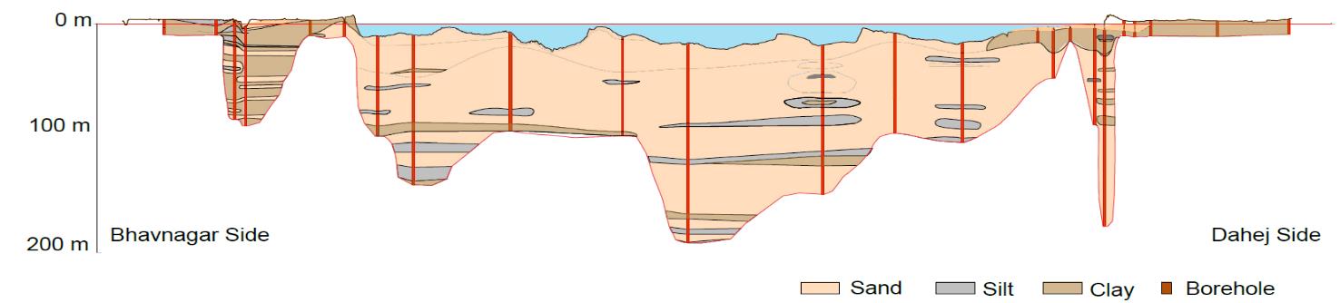 Geotechnical Profile along Dyke Alignment