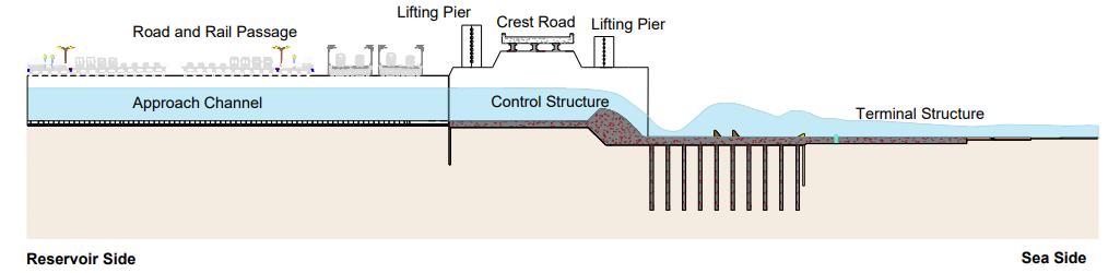 Components in Flood Regulator