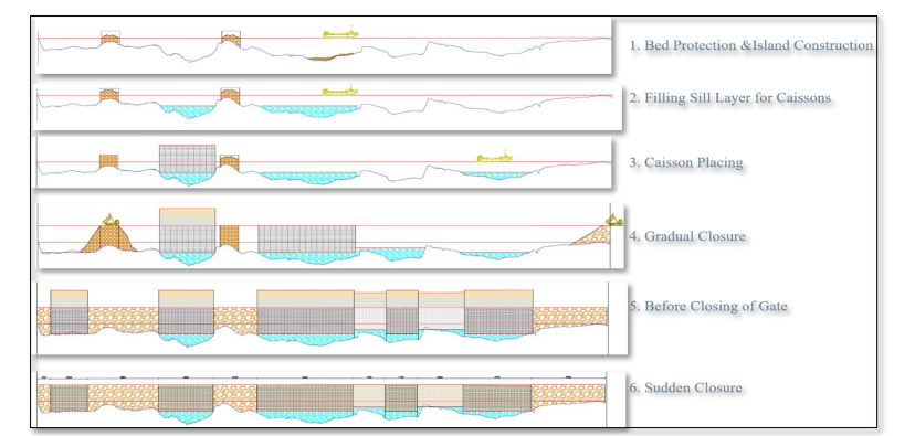Construction Sequence for Gulf Region in Kalpasar